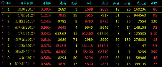 期市开盘：烧碱涨超3% 沪银涨超1%