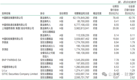 李嘉诚减持邮储银行H股4.75亿港元，持股比例降至7.96%