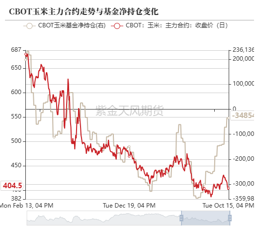 玉米：上行乏力