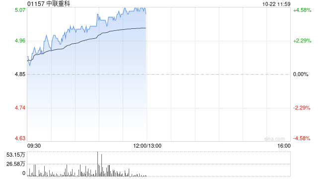 中联重科早盘涨超4% 拟回购H股不超过10%股份予以注销