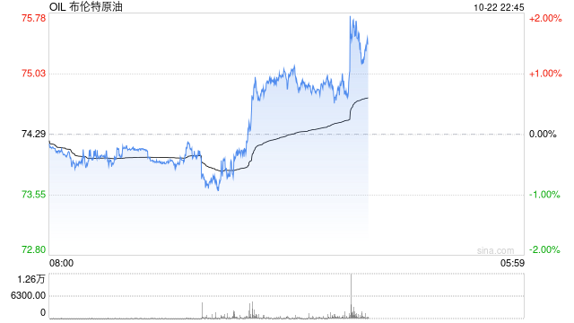 荷兰国际：原油期货价格走高 因中东局势不确定性挥之不去