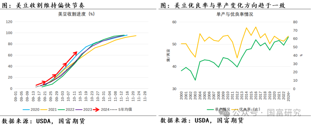 【USDA】10月报告：豆系估值受压制，关注美豆需求端以及巴西天气变化