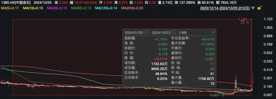 又见爆炒！760%→70%，70%→20%！中国金石成交放大超1900倍